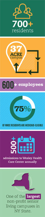 A graphic that lists statistics about The Wesley Community. In order the statistics are 700+ residents, a 37 acre campus, 600+ employees, 75% Medicaid eligible, 500+ annual admissions to The Wesley Health Care Center, and lastly, one of the largest non-profit senior living campuses in NY State.